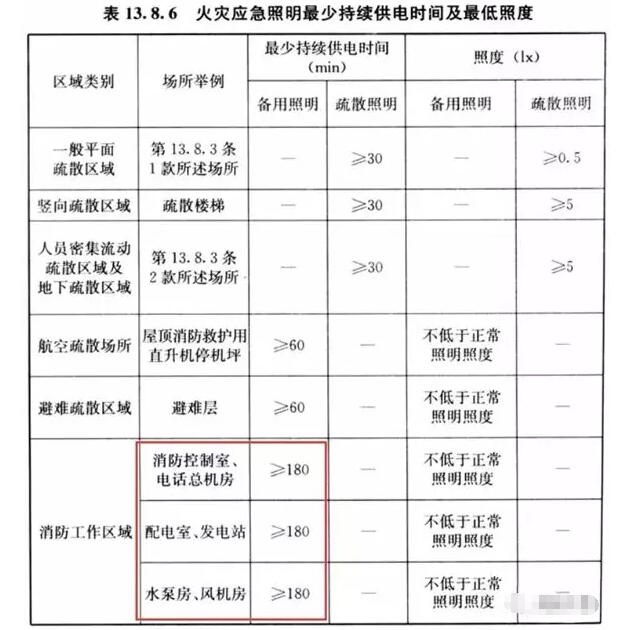 你知道消防重要設(shè)備機(jī)房的備用照明應(yīng)該供電多少嗎？